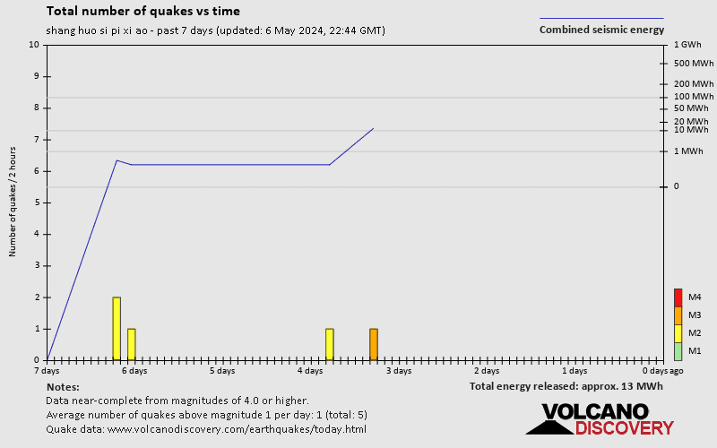 Número de sismos a lo largo del tiempo: 7 días