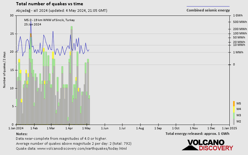 Number of earthquakes over time: 2024 so far