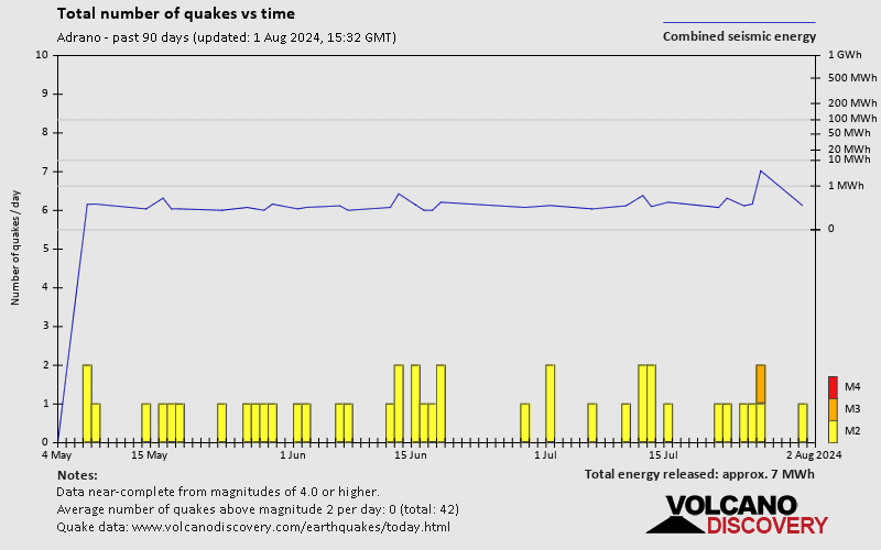 Number of earthquakes over time: Past 90 days