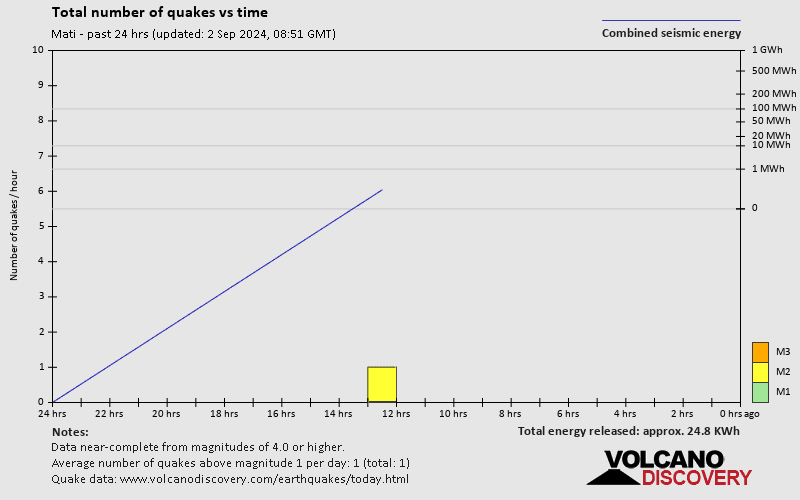 Number of earthquakes over time: 24 hours