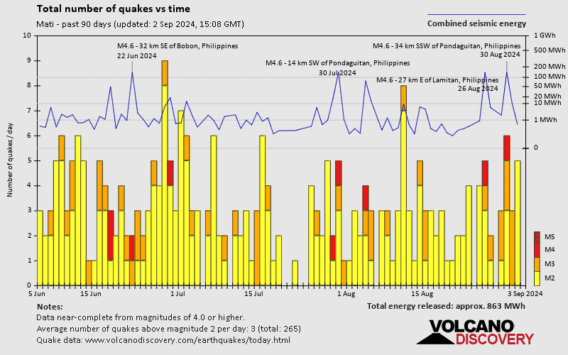 Number of earthquakes over time: Past 90 days