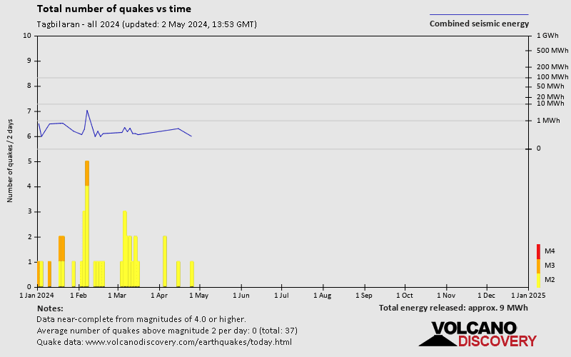 Αριθμός σεισμών με την πάροδο του χρόνου: 2024 μέχρι τώρα