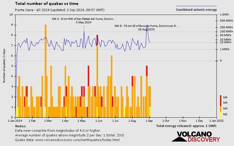 Number of earthquakes over time: 2024 so far