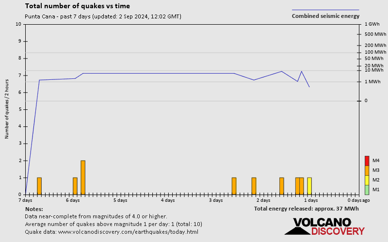 Number of earthquakes over time: 7 days