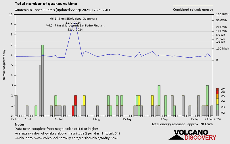 Number of earthquakes over time: Past 90 days