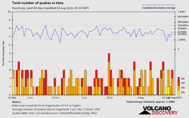 Number of earthquakes over time: Past 90 days