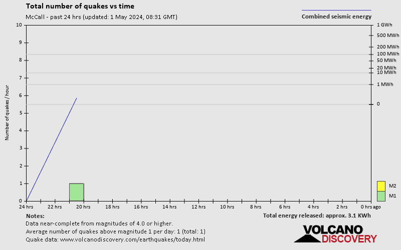 Αριθμός σεισμών με την πάροδο του χρόνου: 24 ώρες