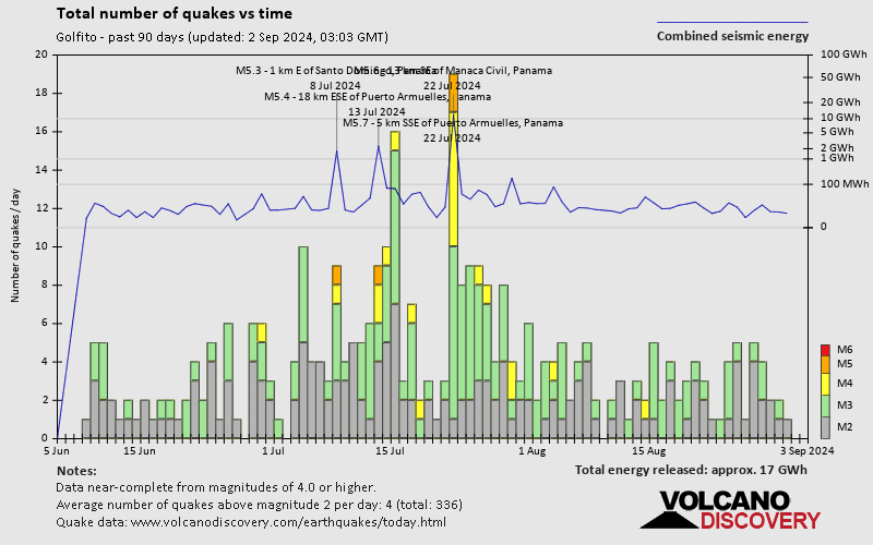 Number of earthquakes over time: Past 90 days