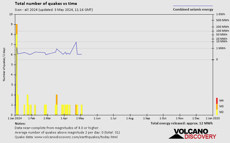 Nombre de séismes au fil du temps: 2024 jusqu'à présent