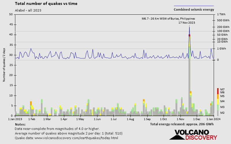 Number of earthquakes over time: 2023