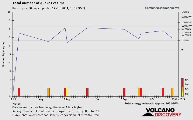 Number of earthquakes over time: Past 90 days