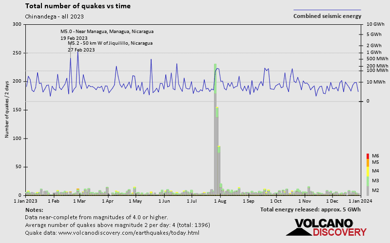 Number of earthquakes over time: 2023