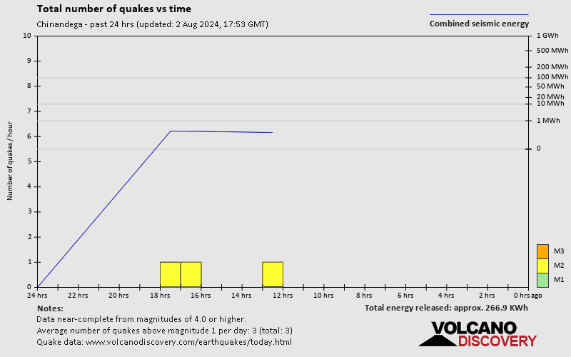 Number of earthquakes over time: 24 hours