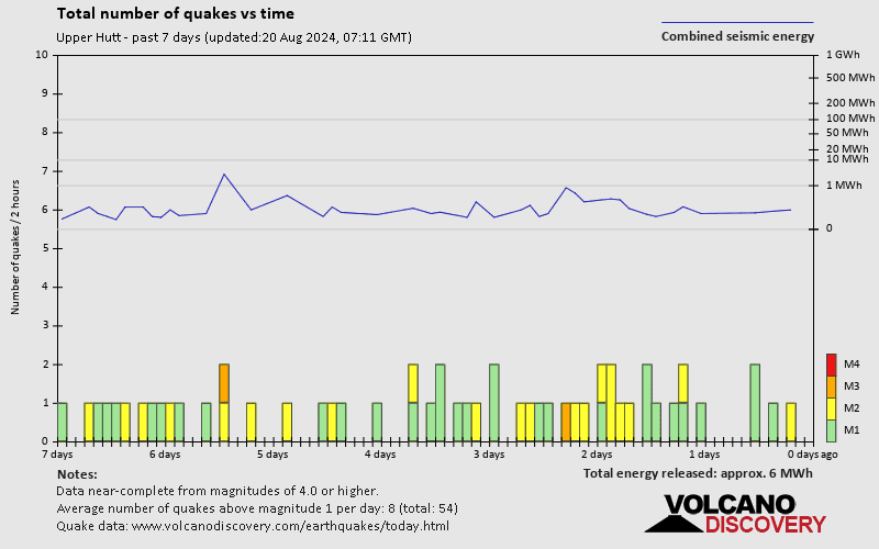 Number of earthquakes over time: 7 days