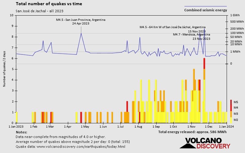 Number of earthquakes over time: 2023