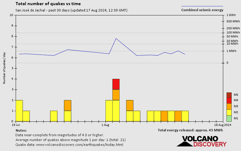 Number of earthquakes over time: 30 days