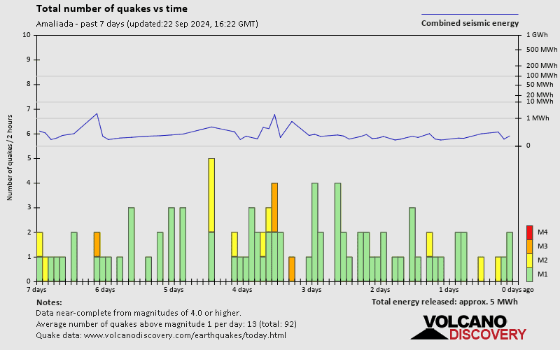 Number of earthquakes over time: 7 days