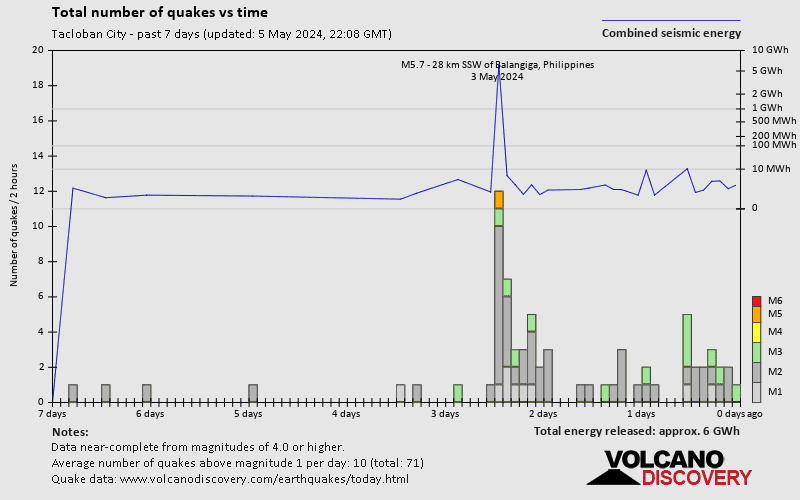 Nombre de séismes au fil du temps: 7 jours