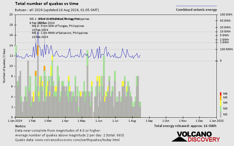 Number of earthquakes over time: 2024 so far