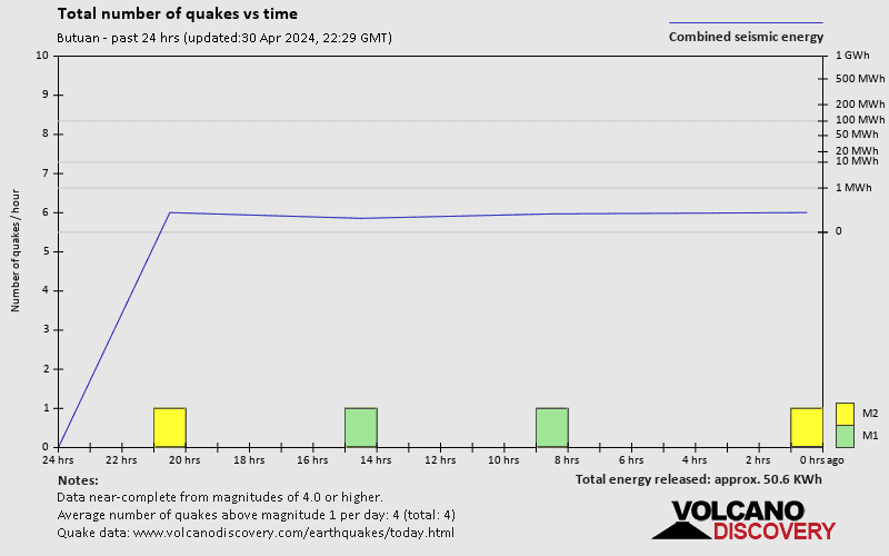 Number of quakes and energy past 24 hours
