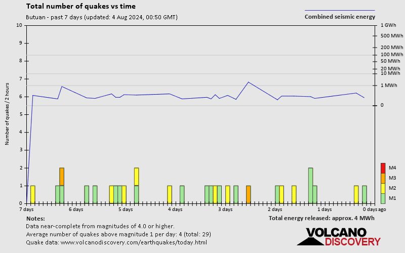 Number of earthquakes over time: 7 days