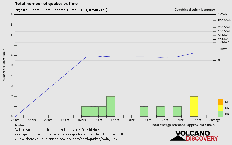 Number of earthquakes over time: 24 hours