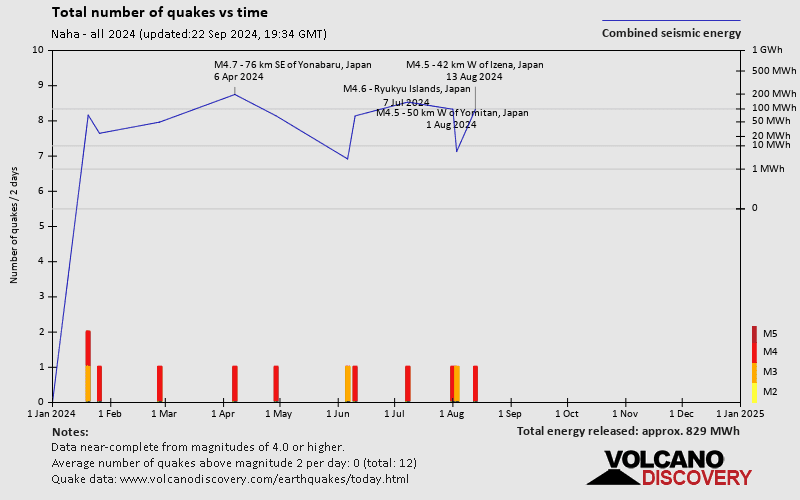 Number of earthquakes over time: 2024 so far