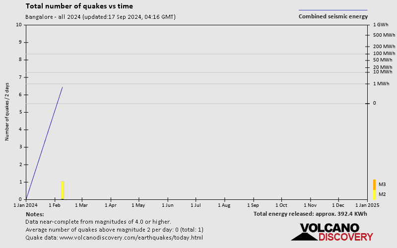 Number of earthquakes over time: 2024 so far