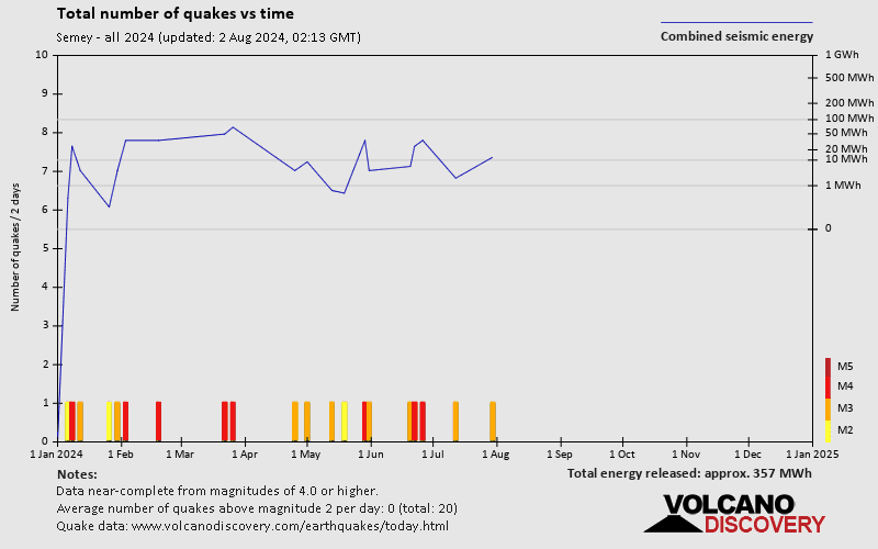 Number of earthquakes over time: 2024 so far