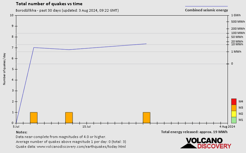 Number of earthquakes over time: 30 days