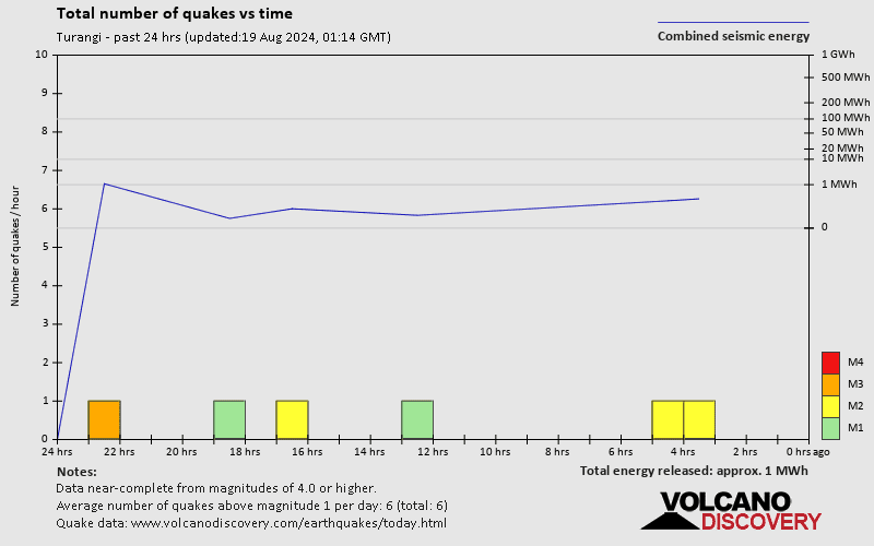 Number of earthquakes over time: 24 hours