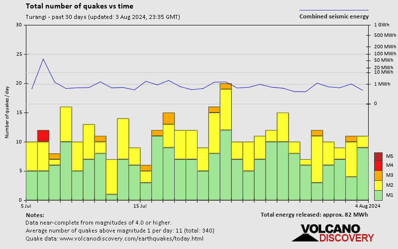 Number of earthquakes over time: 30 days