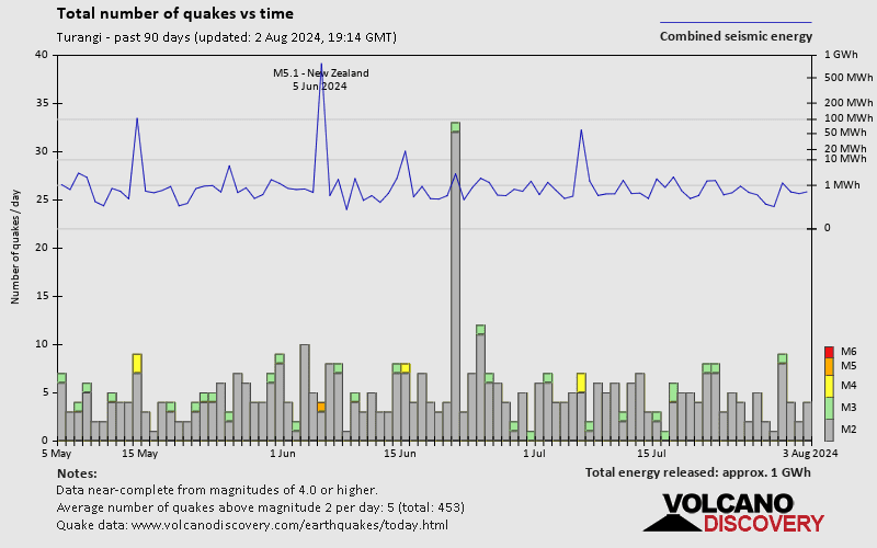 Number of earthquakes over time: Past 90 days