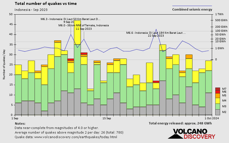 Number of earthquakes over time: during September 2023