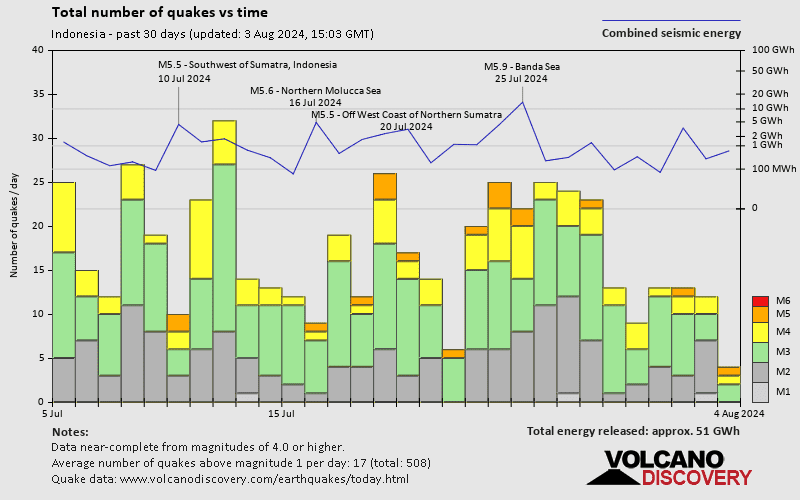 Number of earthquakes over time: 30 days