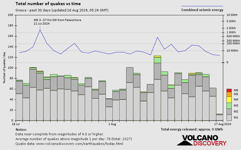 Nombre de séismes au fil du temps: 30 jours