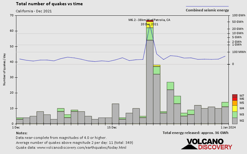 Number of earthquakes over time: during December 2021
