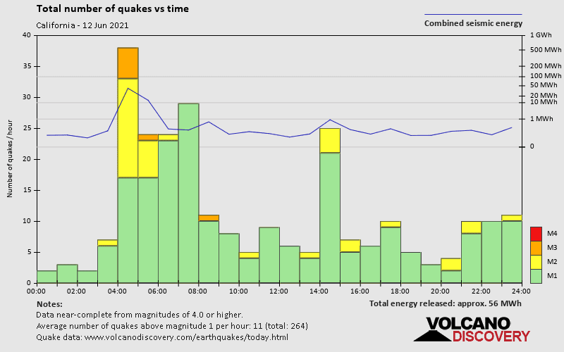 Number of earthquakes over time: on Saturday, June 12th, 2021