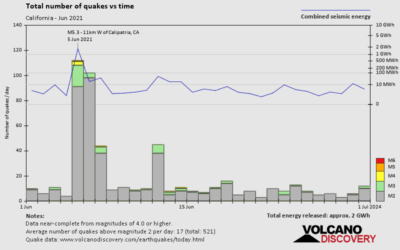Number of earthquakes over time: during June 2021