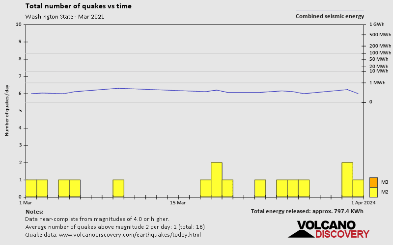 Number of earthquakes over time: during March 2021