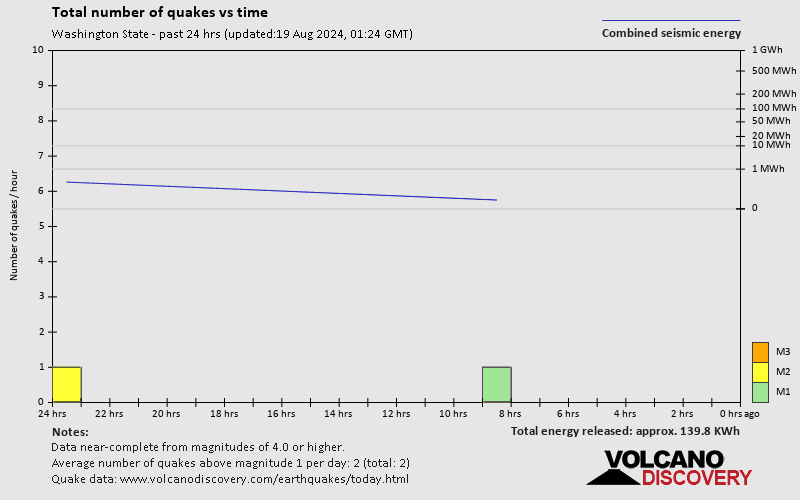 Number of earthquakes over time: 24 hours