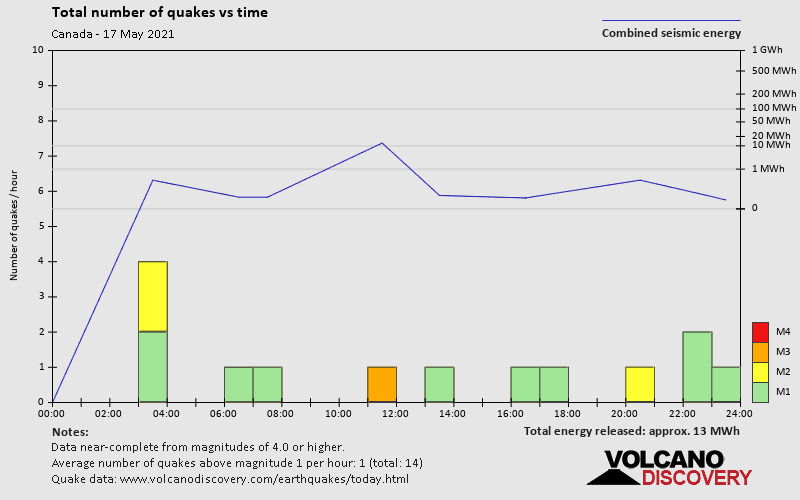 Number of earthquakes over time: on Monday, May 17th, 2021
