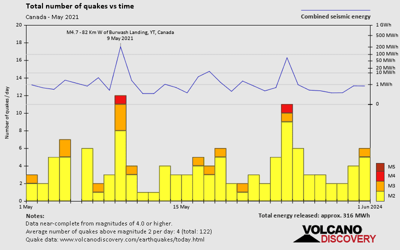 Number of earthquakes over time: during May 2021