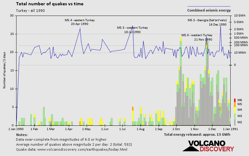 Number of earthquakes over time: in 1990