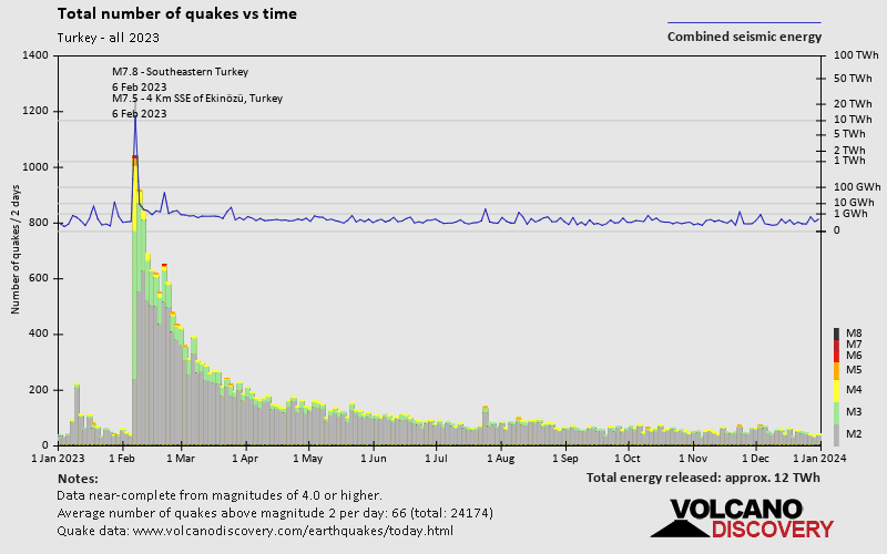 Nombre de séismes au fil du temps: en 2023