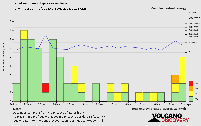 Number of earthquakes over time: 24 hours