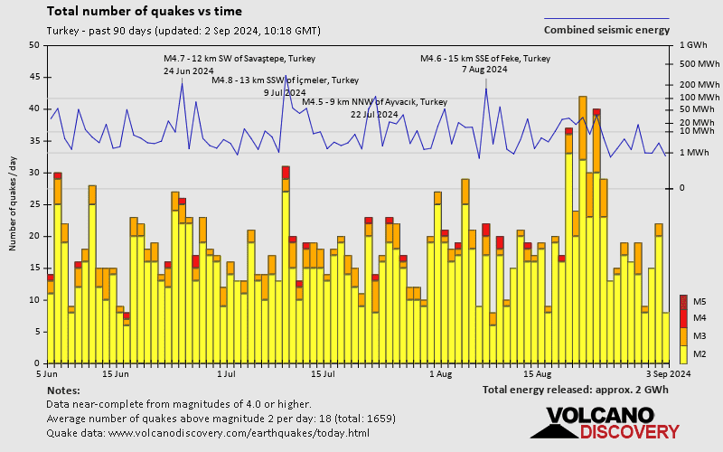 Number of earthquakes over time: Past 90 days