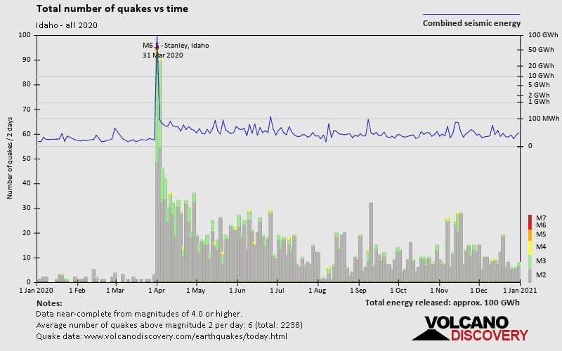 Number of earthquakes over time: in 2020