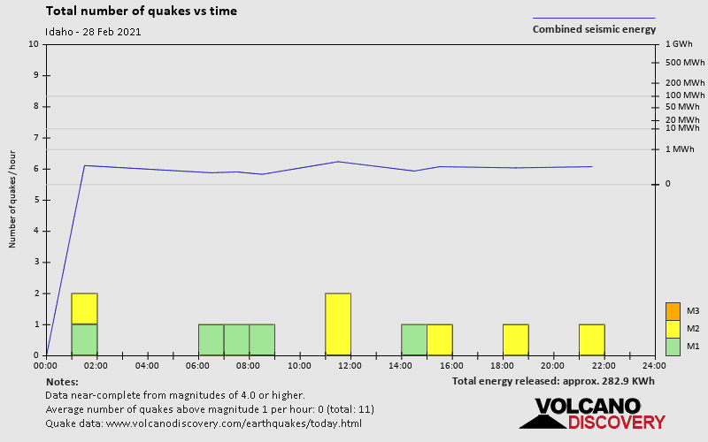 Number of earthquakes over time: on Sunday, February 28th, 2021