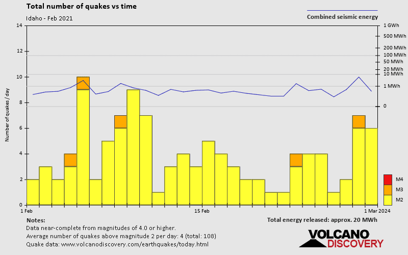 Number of earthquakes over time: during February 2021